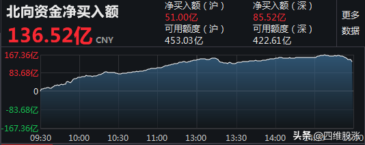 各路资金持续爆买！逼空行情中，不见背离不回