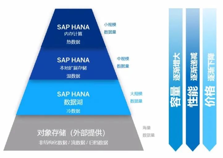 SAP HANA Cloud落地中国，重构云数据库市场格局