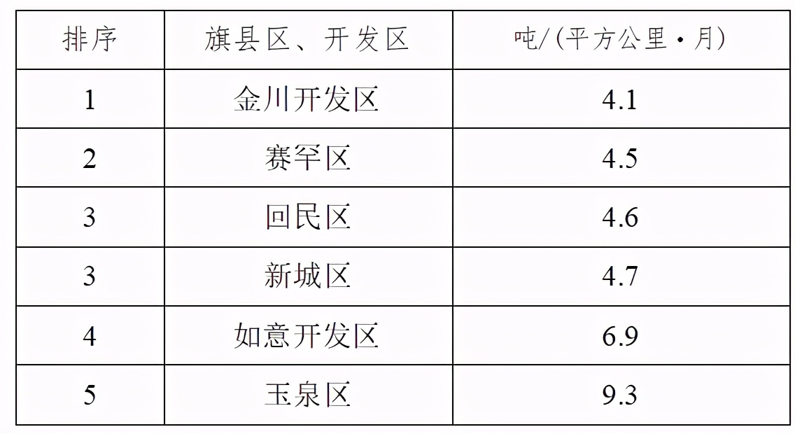 2021年1月旗县区、开发区空气质量排行榜