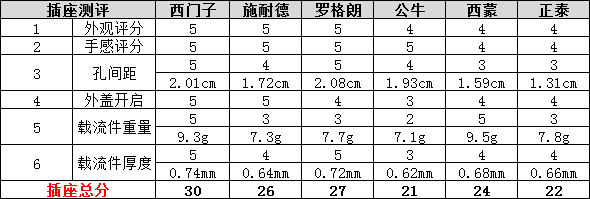 史上最全的开关插座测评——无边框系列