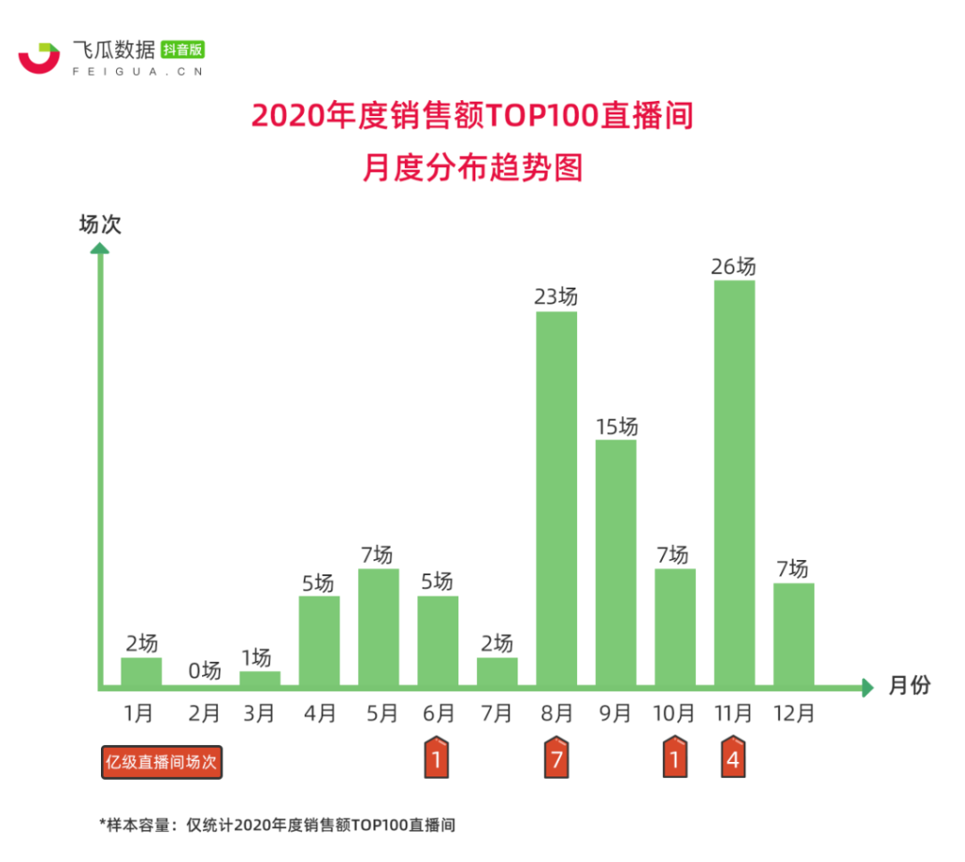 2020抖音年度直播间排行盘点：苏宁斩获单场直播最高GMV