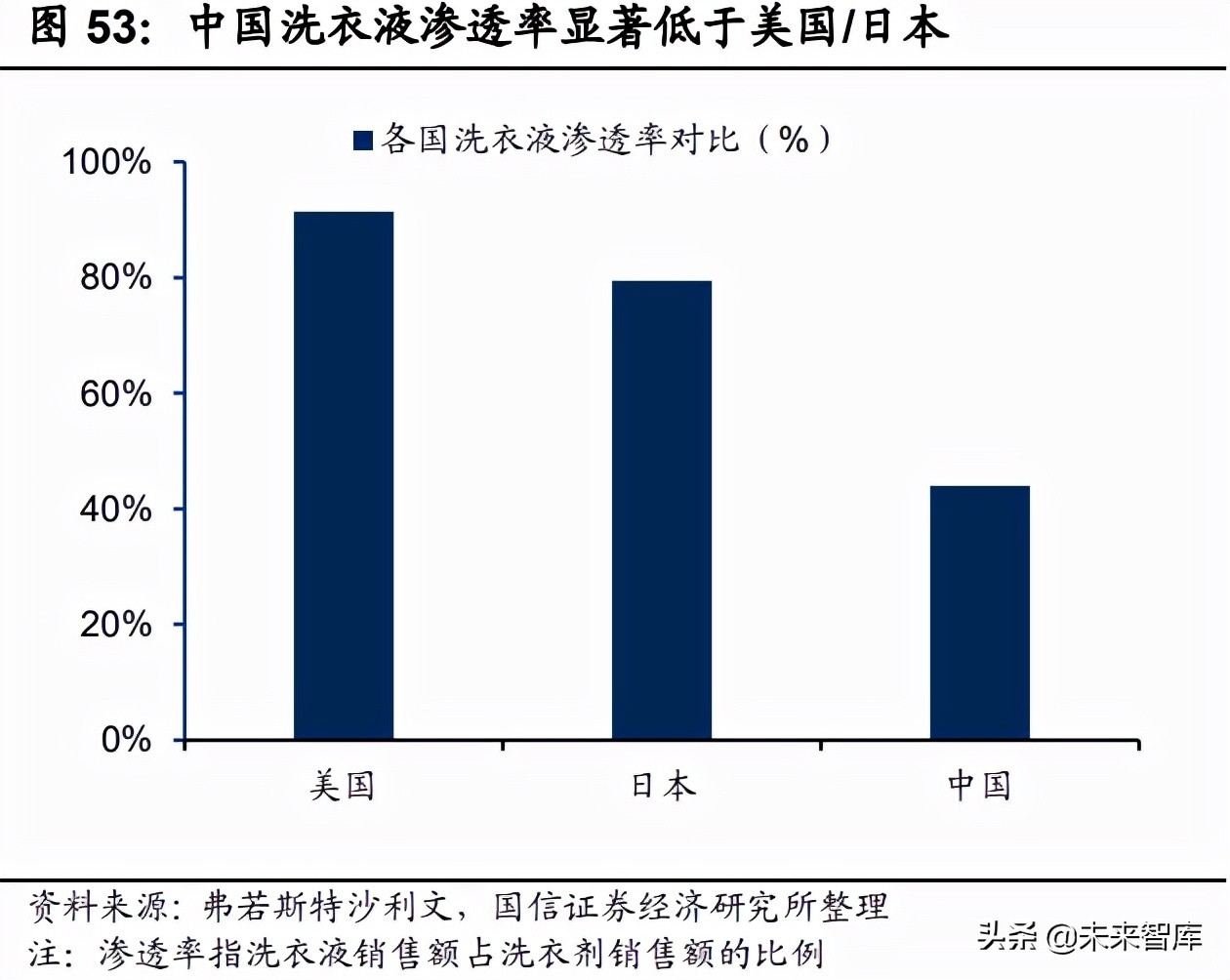 衣物洗涤剂产业研究：产品变革海外镜鉴，动力速度路径
