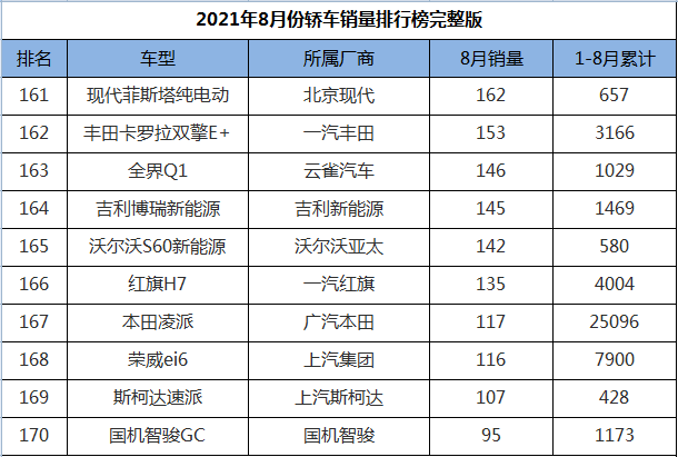 2021年8月份轿车销量排行1-191名，轩逸跌落神坛，帕萨特王者归来