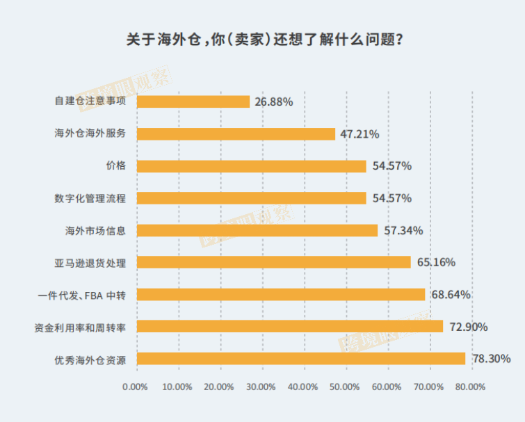 发货量飙升500%！跨境电商红利之下，70%海外仓企业现状曝光