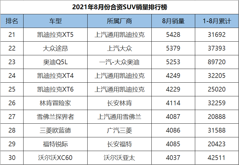 2021年8月合资SUV销量排行，途观L重夺冠军，CR-V、皓影双双陨落