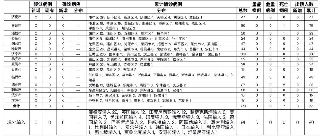 密接者19人！青岛报告境外输入无症状感染者1例！详情公布