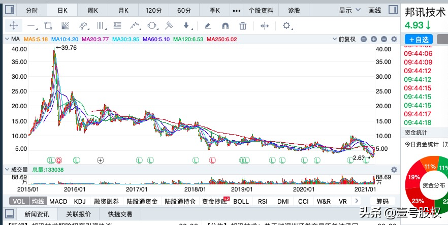 春节后涨幅最大的十只股票排名：最高涨幅90%