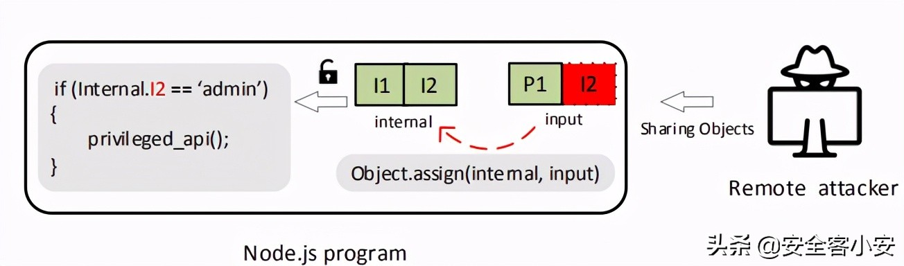 针对node Js生态系统的隐藏属性滥用攻击 资讯咖