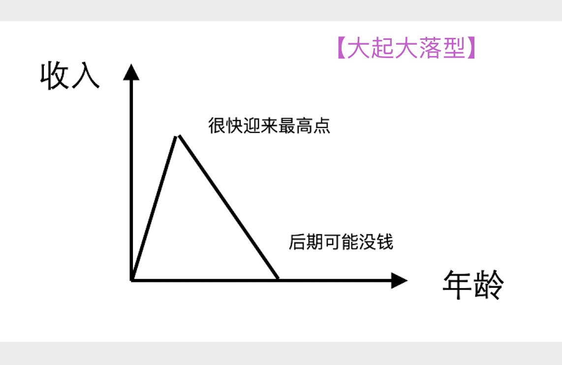 怎么别人动不动年薪十万百万，而我上班五六年了，还是月薪四千？