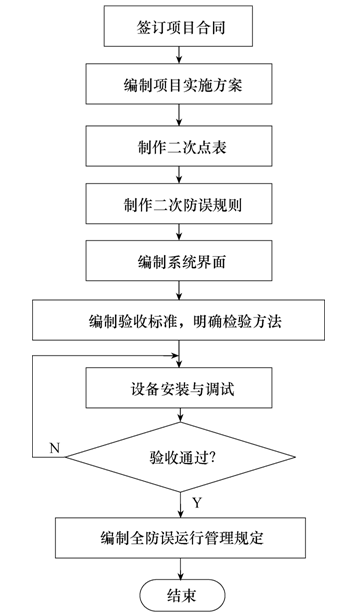 变电站“全防误”项目实施的风险管理