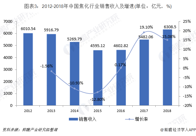 2019年中国焦化行业市场现状及发展趋势分析