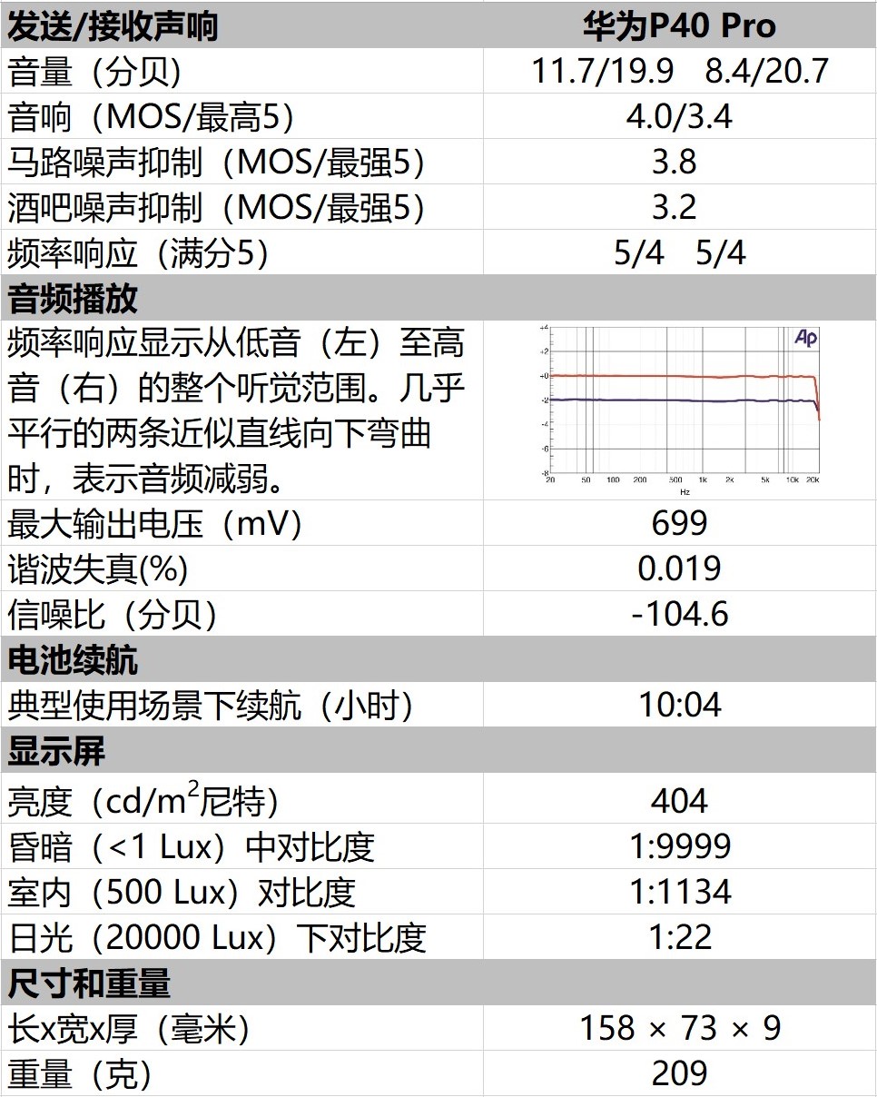 德国测华为P40 Pro：本应大有可为，却成为特朗普政治的牺牲品