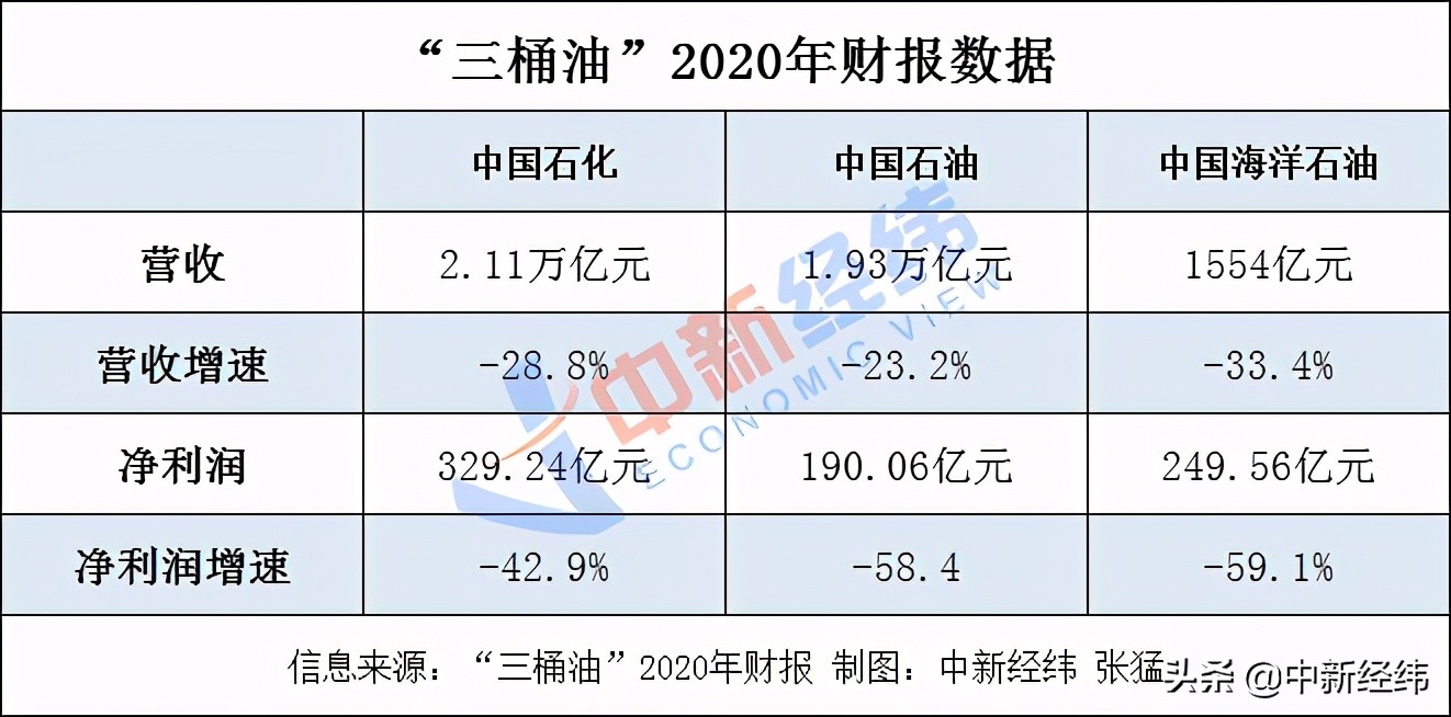 “三桶油”2020年成绩单：日赚2.1亿，降幅过半