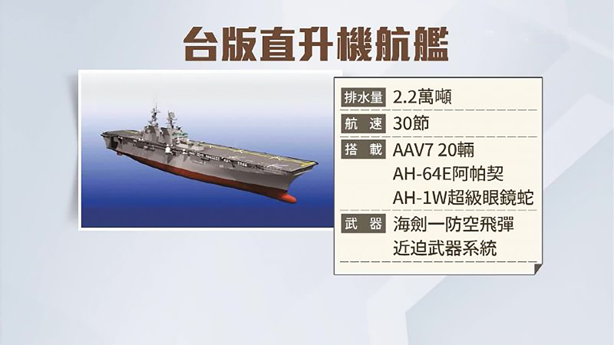 台岛图谋建造小航母，配备多型舰载机，网友：
