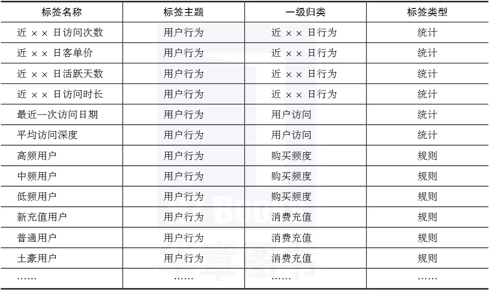 用戶畫像標簽體系包括哪些維度？有哪些應用場景？