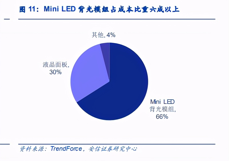 Mini LED专题报告：商业化进程加速，封装环节弹性突出