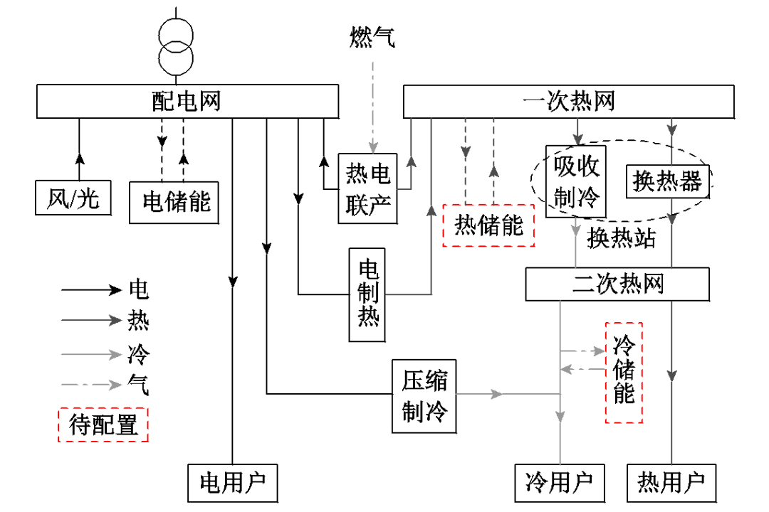 湖南大學(xué)科研團隊提出區(qū)域綜合能源系統(tǒng)的多元儲能協(xié)同配置方法