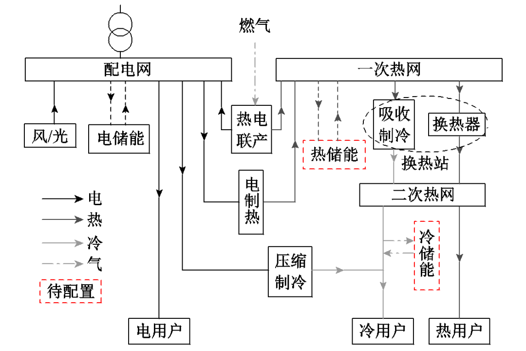 湖南大學科研團隊提出區域綜合能源系統的多元儲能協同配置方法