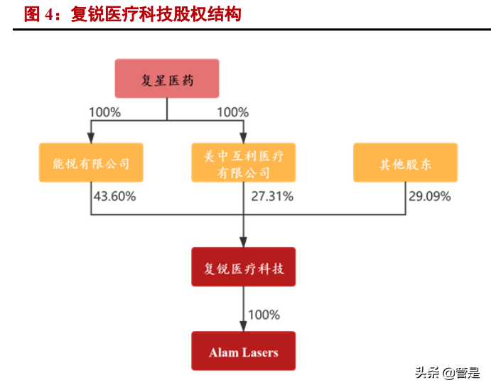 复锐医疗科技专题报告：打造全球美丽健康生态系统