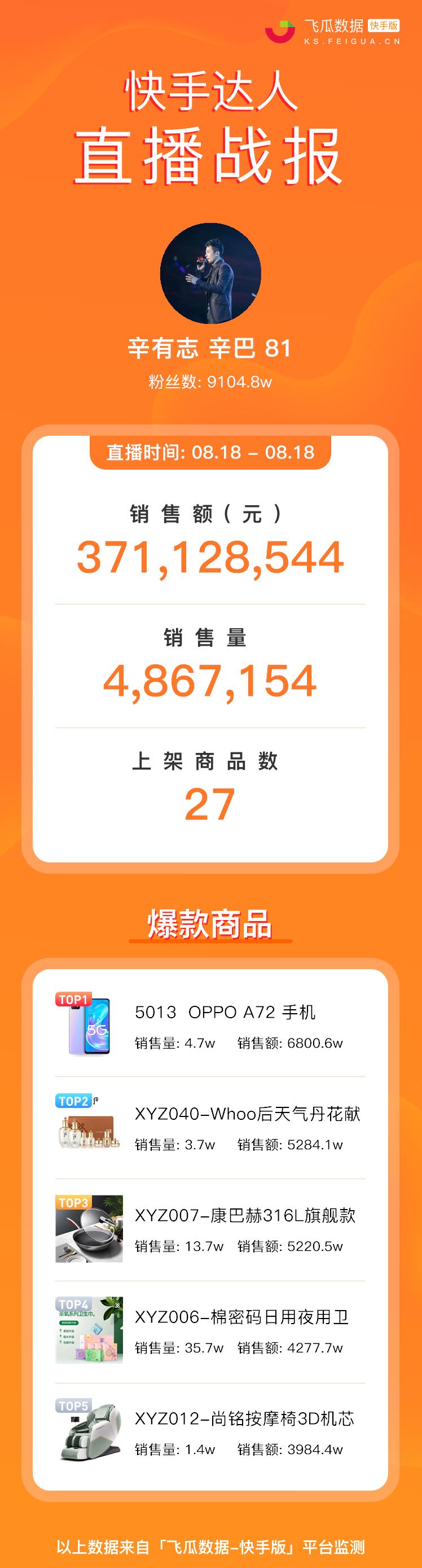 又是一年818，6个小时快手直播带货3.7亿！辛巴转型孵化新主播？