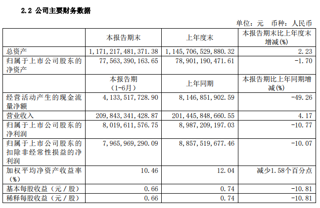 绿地控股年中报：房地产营收966亿，昆明6项目预售137万方-看看云南