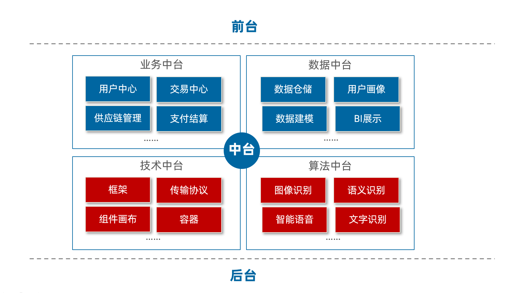 中台的特点与分类