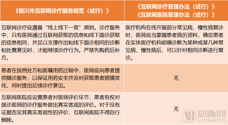 医药分家，患者差评不能删！银川互联网医疗新规又有多项突破
