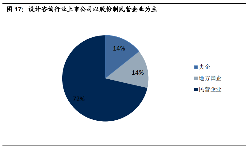 设计咨询行业深度报告：历史造就割裂，改革加剧整合