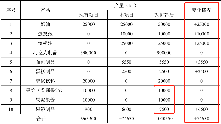 立高食品一募投项目竟在6年后预投产？ 公司 第4张