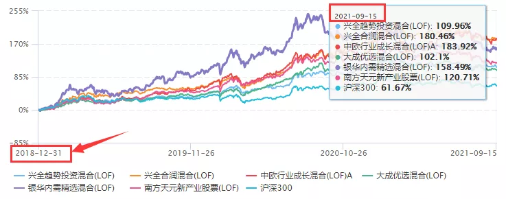 专业团队选出来的六只连续三期换手率低于200%的LOF基金