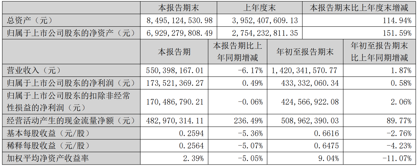 康泰生物再遭减持：杜伟民前妻已减持约500万股，Q3业绩下滑