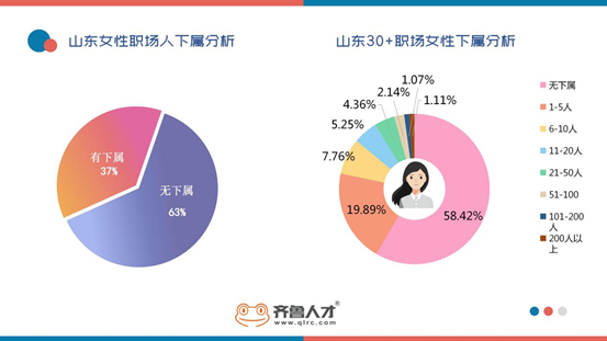 山东职场30+女性画像，销售平均薪资高达9982元