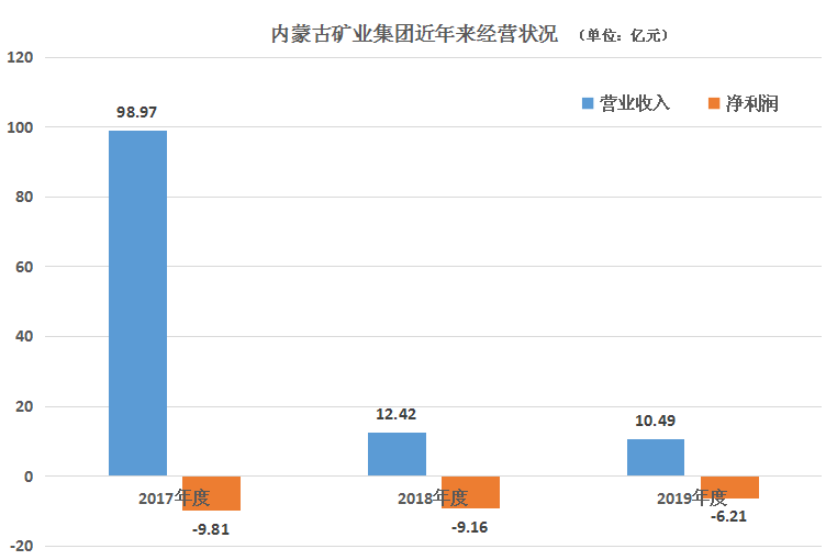 兖州煤业"项庄舞剑"！拟40亿入主连年亏损的内蒙古矿业