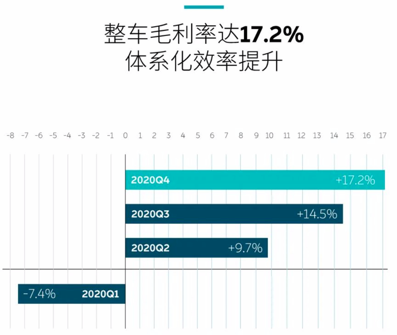 蔚来“翻身”，它除了烧钱更能赚钱
