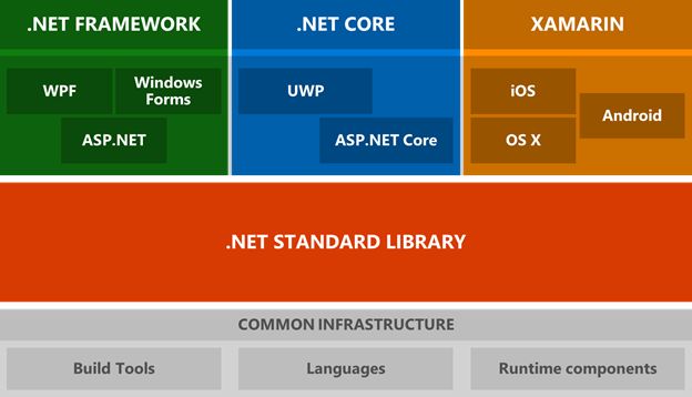 .NET Framework VS .NET Core