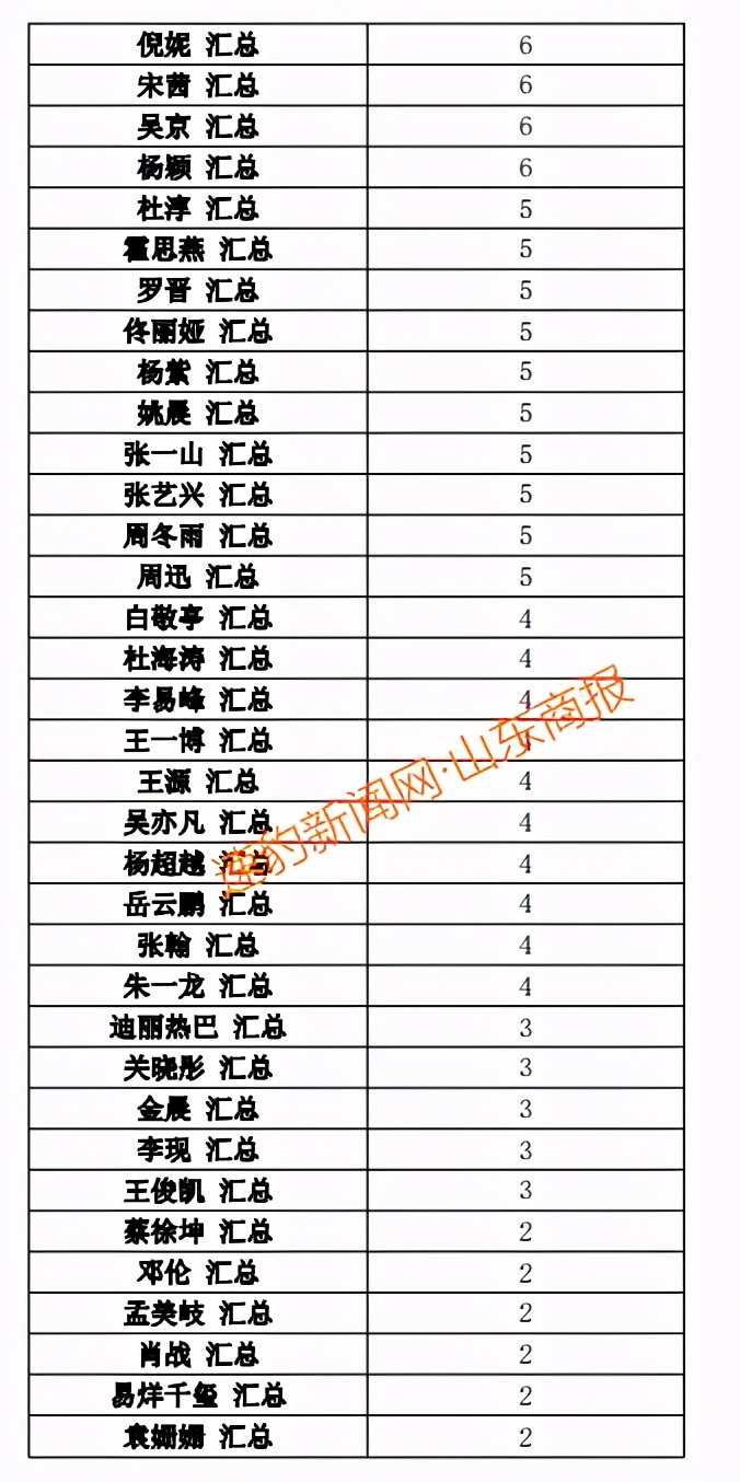 这些明星注销公司！郑爽涉逃税被查 75位一线艺人注销200家关联公司