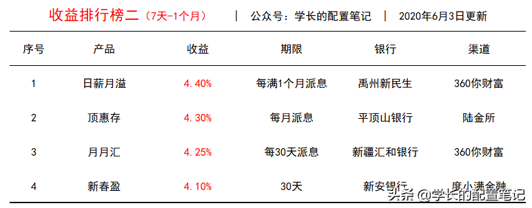 手上100万，该怎么做资产配置？