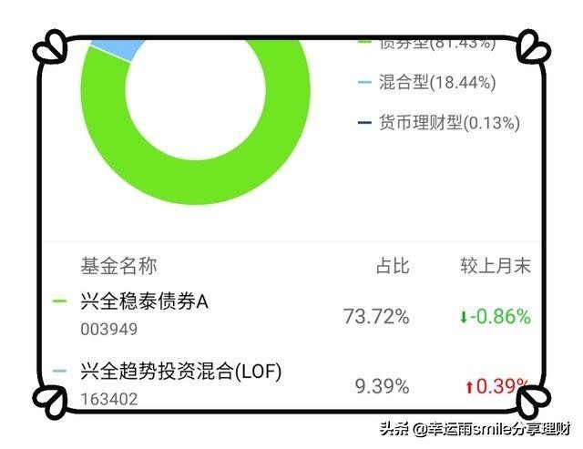 一千个人就会有一千种基金组合，理念不同自然