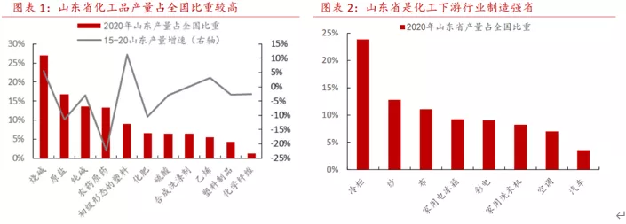 世界化工看中国,中国化工看山东
