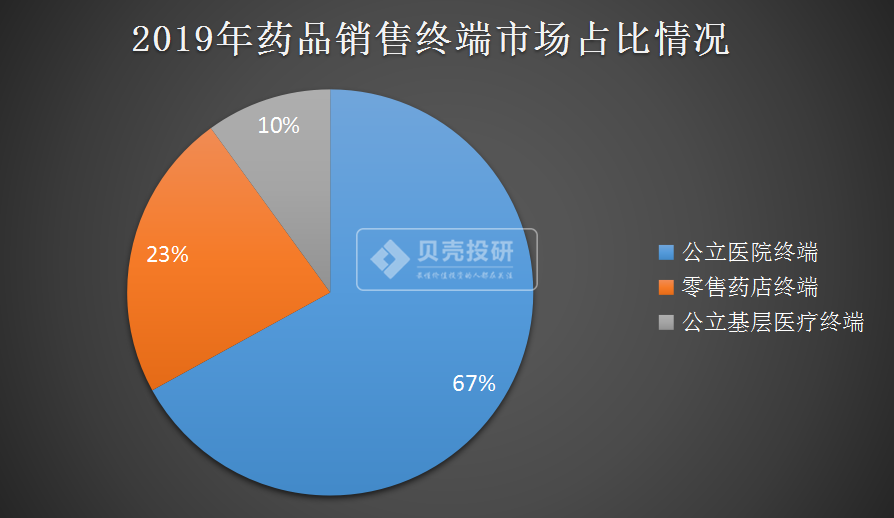 收益不高，但成长性最好，医药商业成医药板块最香的"饽饽"？