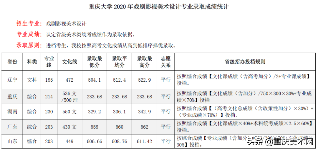 全国双一流院校2020年美术类专业及文化录取线大汇总