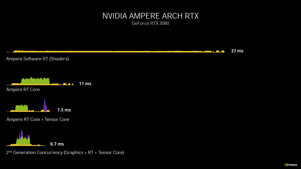 GeForce RTX 3080显卡天梯榜评测：史诗级飞跃