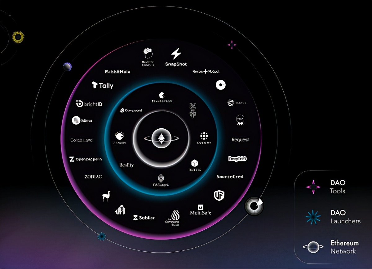 List of launchers and multifunctional tools of decentralized autonomous ...