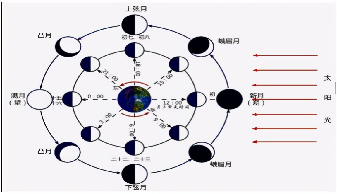 事業單位地理知識 常識之月相的變化 中公江西事業單位 Mdeditor