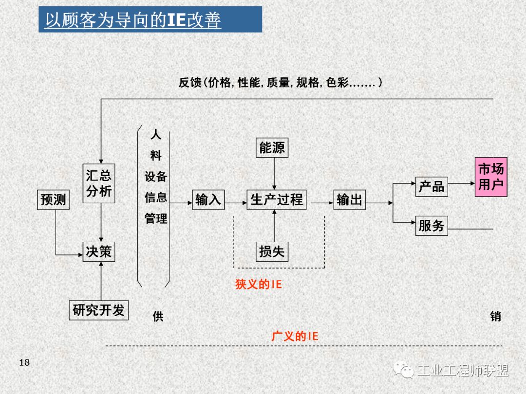 工业工程及改善技巧 PPT