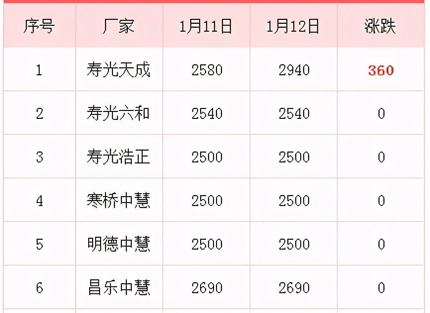 临近新年！猪肉大涨，玉米、小麦等粮价纷纷上涨，还能涨多少钱？