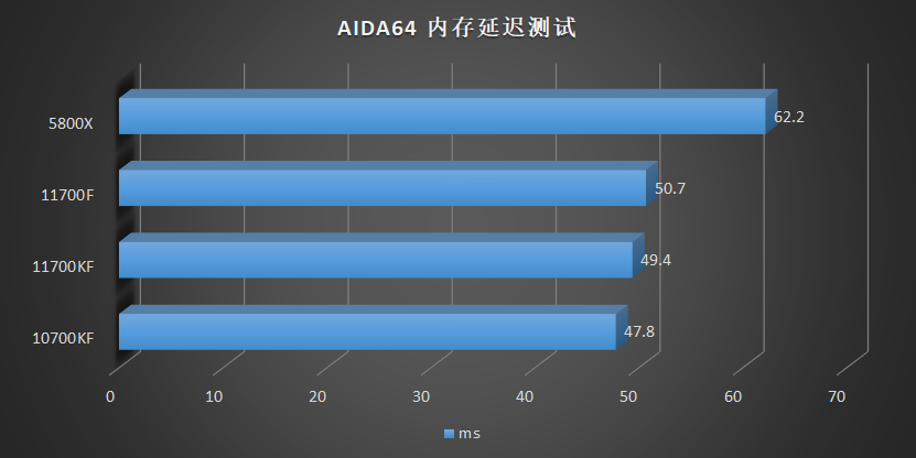 最后的牙膏！Core i7 11700f、11700kf评测