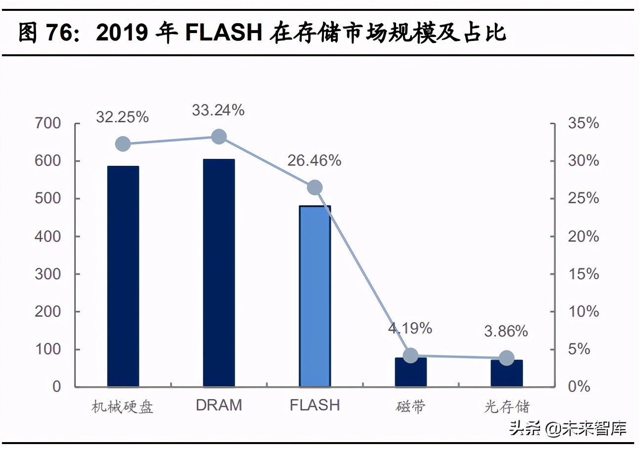 存储芯片行业研究报告：存储60年，观历史，聊兴衰