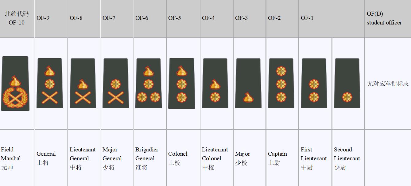 Bhutan has close relations with India. Are the military ranks of the