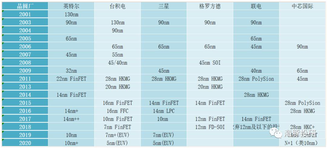 SMIC: On the core technology of the leader